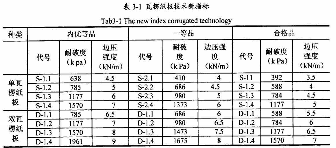 0033)1/2   由瓦楞纸板技术新指标表3-1,3-2得出纸板代号为一等品的s